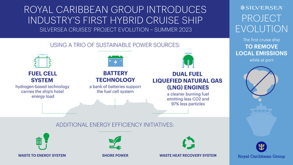 Trio Of Sustainable Power Sources To Drive Royal Caribbean Group's Next Class Of Ships Into The Future