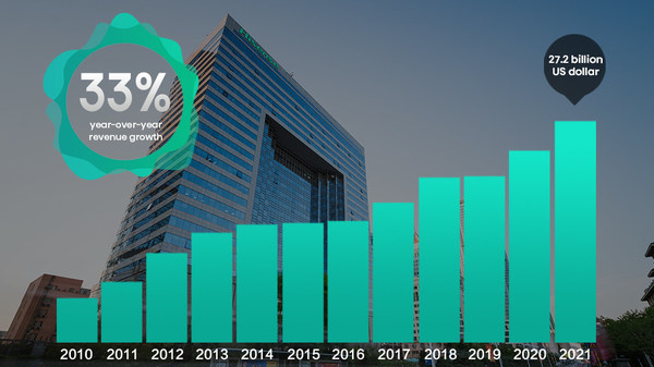 Hisense Announced 2021 Full-Year Result, Revenue Hit Historical High of US$27