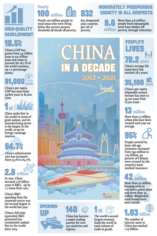 By the numbers: 10 years of China’s economic development and international cooperation