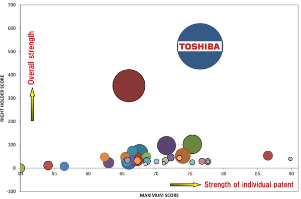 Toshiba Ranks No