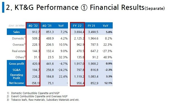 KT&G Reports Strong Fourth Quarter and FY 2022 Results