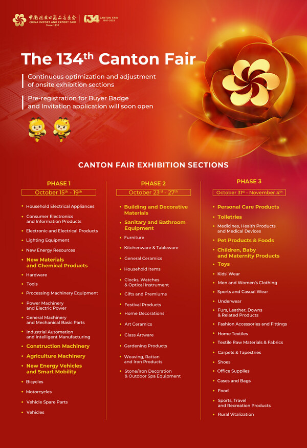 134th Canton Fair New Highlights: Optimization and Adjustment of Exhibition Sections