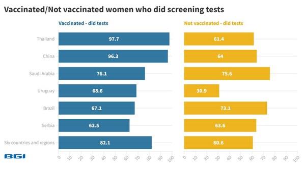BGI Genomics Global Cervical Cancer Survey Finds Young Women Have Higher Vaccination Rates but 43