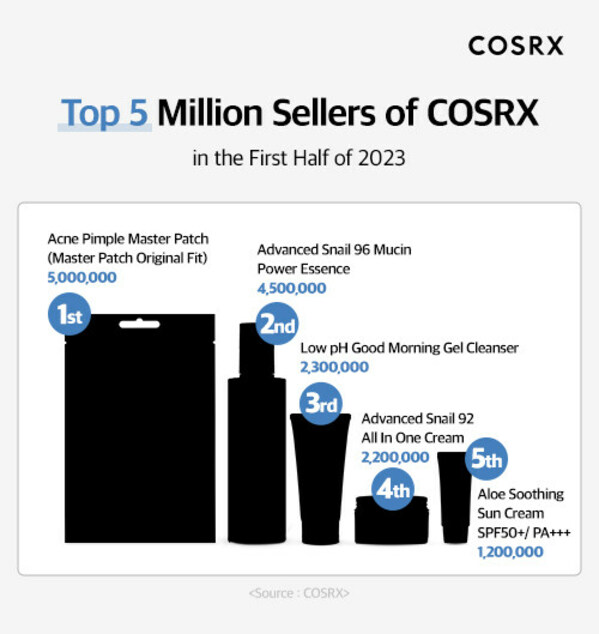 Derm Favorite Skincare Brand COSRX's Revenue Rises 138% YoY in the First Half of 2023