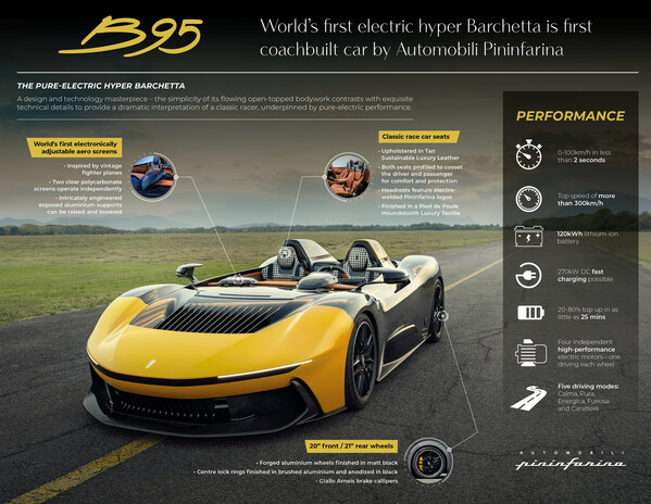 B95: WORLD'S FIRST ELECTRIC HYPER BARCHETTA IS FIRST COACHBUILT CAR BY AUTOMOBILI PININFARINA