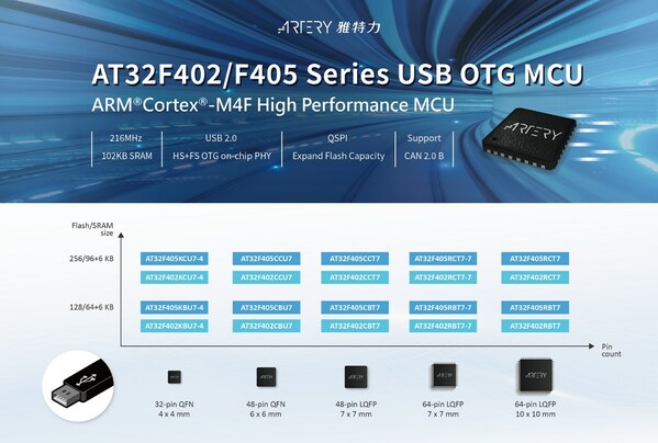ARTERY Launches AT32F402/F405 MCUs Designed with HS USB2