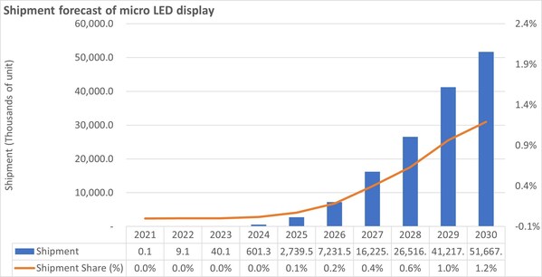 Omdia: Micro LED display market will grow to 51