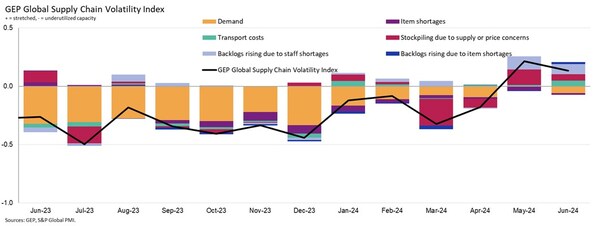 ASIA'S SUPPLIERS GROWING AT THE FASTEST PACE SINCE EARLY 2023, AS GLOBAL MANUFACTURING GATHERS FURTHER MOMENTUM IN JUNE: GEP GLOBAL SUPPLY CHAIN VOLATILITY INDEX