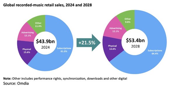 Omdia forecasts global music sales will reach $53bn by 2028 with China ascending the rankings
