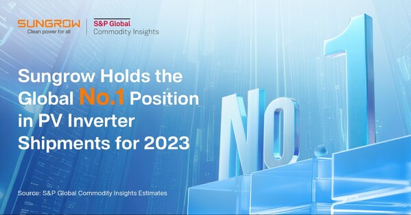 Sungrow Holds the Global No. 1 Position in PV Inverter Shipments for 2023
