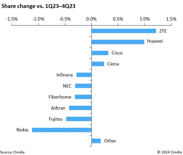 ZTE continuously innovates optical network technologies, achieving fastest global market share growth