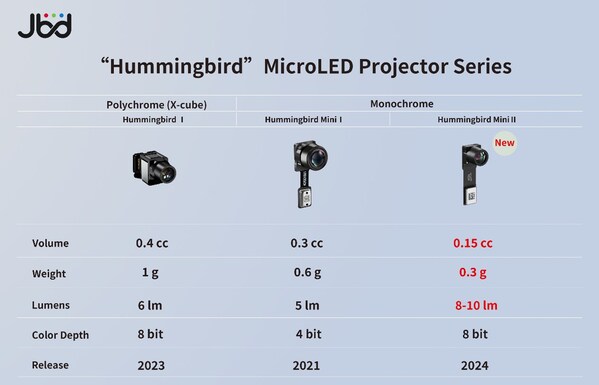 CIOE 2024: JBD Showcases Groundbreaking Hummingbird Series Projector, Ushering in a New Era of AR