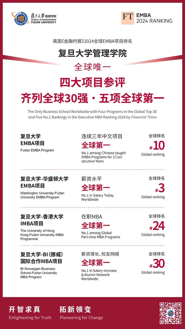 Global Distinction: Fudan University School of Management's Four Programs Ascend to Top 30 Globally, Achieving Five No