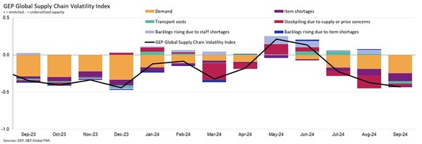 SUPPLY CHAIN SPARE CAPACITY INCREASES FOR 3RD CONSECUTIVE MONTH AND NOW AT HIGHEST LEVEL SINCE JULY 2023 AS GLOBAL ECONOMIC WEAKNESS INTENSIFIES: GEP GLOBAL SUPPLY CHAIN VOLATILITY INDEX