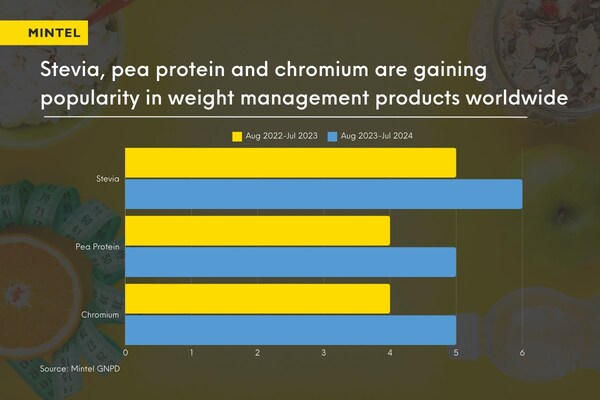 Mintel's report: 74% of Thais seek to improve their weight amid rising obesity rates