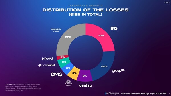 OMNICOM MEDIA GROUP TOPS COMVERGENCE Q1-Q3 REPORT WITH $7.37 BILLION IN TOTAL NEW BUSINESS