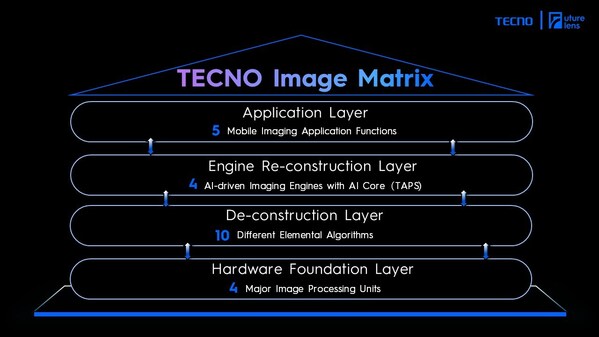 TECNO Pioneers AI Imaging with Unveiling of TECNO Image Matrix and Two AI-Powered Imaging Technologies at Future Lens 2024