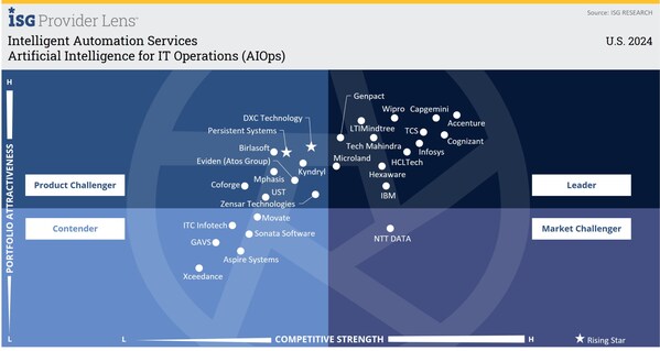 Microland Recognized as a Leader in ISG Providers Lens Study 2024 for Intelligent Automation Services