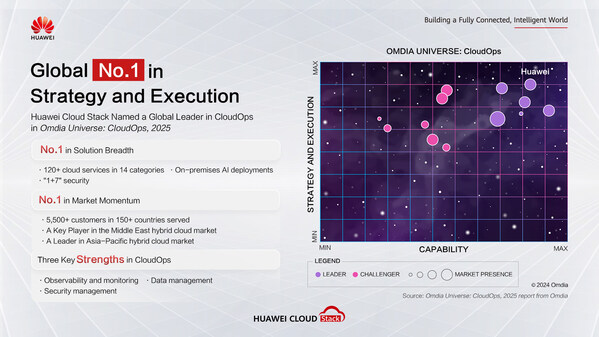 A Global Leader! Huawei Cloud Stack Ranks No