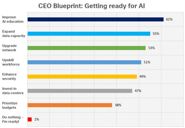 Cisco Study: CEOs Embrace AI, But Knowledge Gaps Threaten Strategic Decisions and Growth