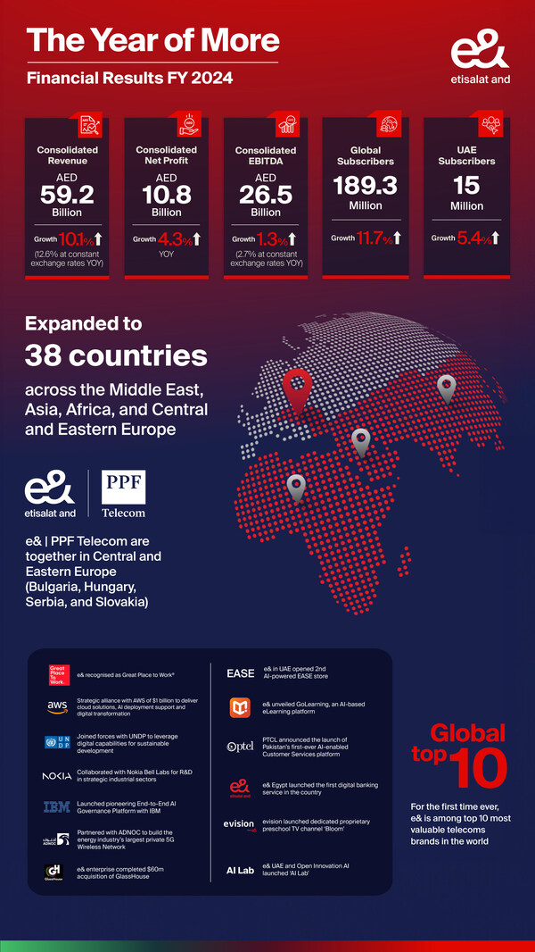 e& delivers record revenue and net profit in FY 2024 growing consolidated revenue 10.1% to AED 59