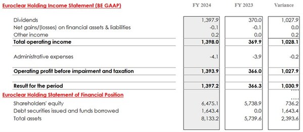 Euroclear continues to deliver strong results in 2024