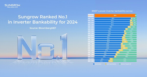 BloombergNEF: World's No