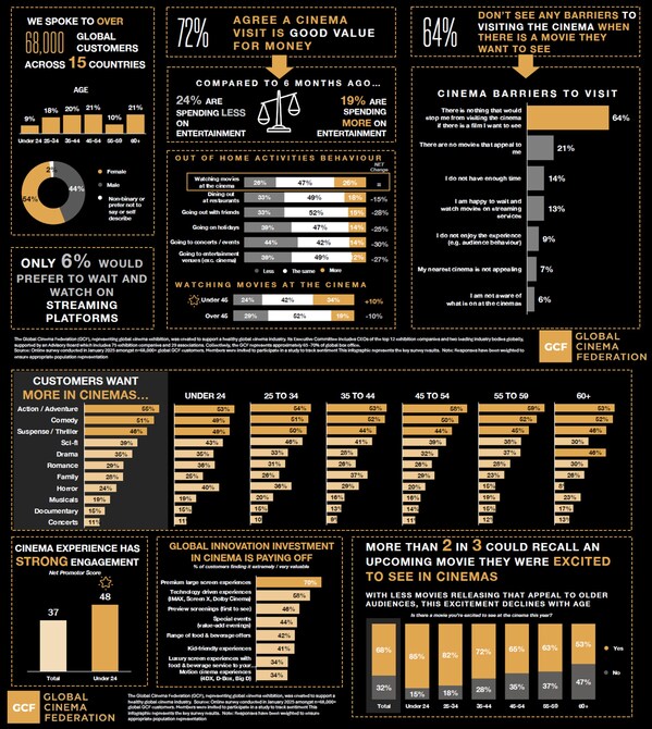 GCF Global Research Amplifies Movie-Goers' Voices: They Want More