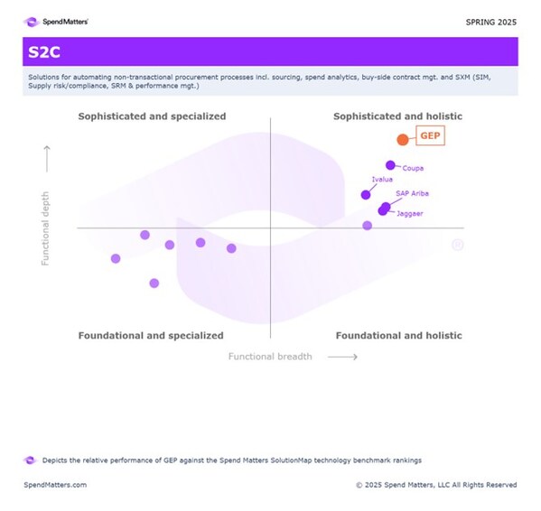 GEP PROCUREMENT SOFTWARE SECURES THE TOP RANKING IN SPEND MATTERS SPRING 2025 SOLUTIONMAP, DOMINATING 12 CATEGORIES