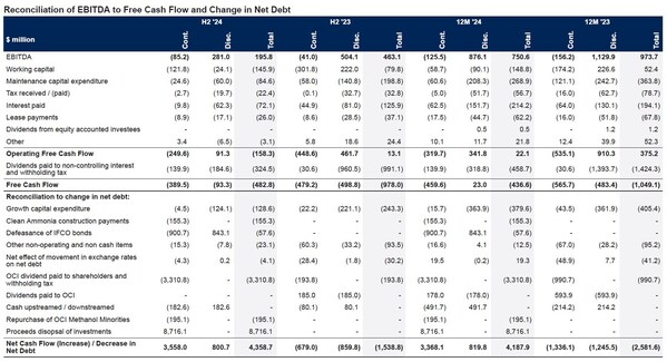 OCI Global Reports H2 2024 Results
