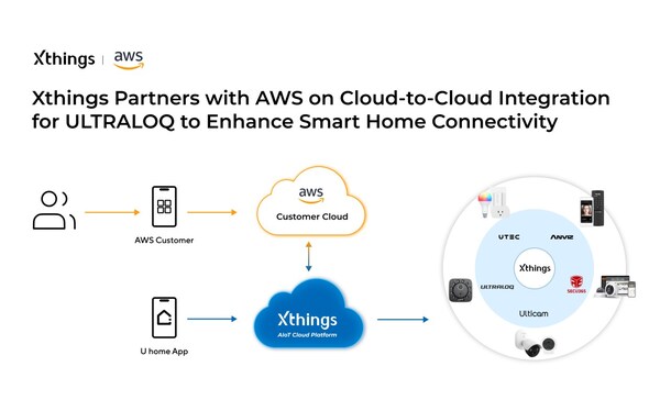 Xthings Announces Cloud-to-Cloud Integration with AWS IoT for ULTRALOQ Smart Locks to Enhance Smart Home Connectivity