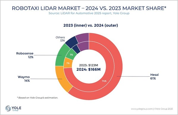 Lidar Industry Enters Mass Adoption Phase, Hesai Remains Leader In Global Market Share