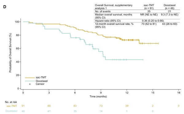The British Medical Journal Publishes Study Results on Sacituzumab Tirumotecan for Previously Treated EGFR-Mutant Advanced NSCLC