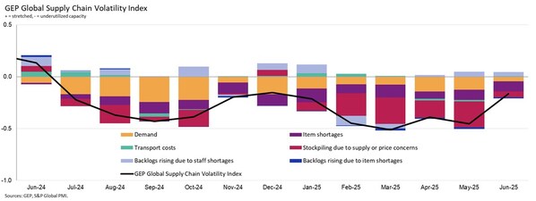 TARIFF PAUSE SPURS GLOBAL MANUFACTURING ACTIVITY IN JUNE, WITH GLOBAL SUPPLY CHAINS NOW OPERATING CLOSE TO FULL CAPACITY: GEP GLOBAL SUPPLY CHAIN VOLATILITY INDEX