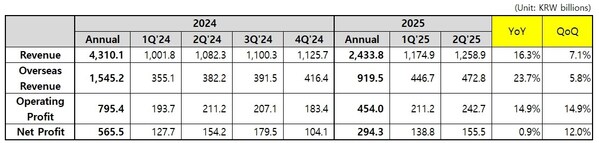 Coway Announces Financial Results for Q2 FY2025