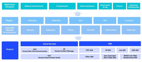 Tencent Cloud Recognized as a Challenger in the Gartner® Magic Quadrant™ for Communications Platform as a Service for Third Consecutive Year