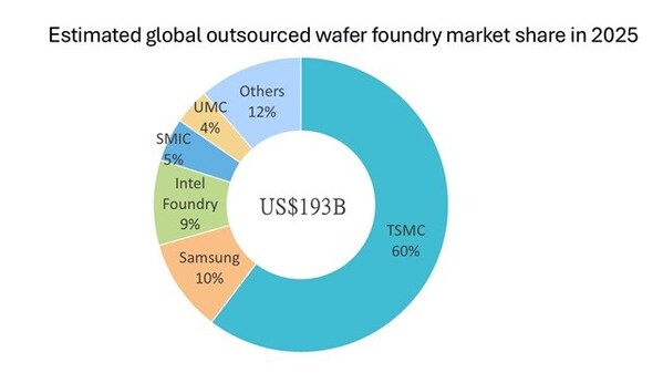 DIGITIMES ASIA Research Insights: Win-win alliance between Tesla and Samsung strengthens chip and foundry ambitions