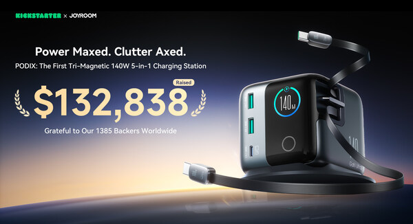 JOYROOM PODIX 140W 5-Port GaN Charger Wraps Up Blockbuster Kickstarter Campaign with 6633% Funding Success