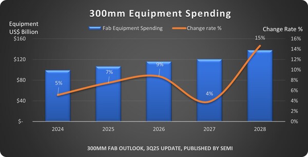 SEMI Reports Global 300mm Fab Equipment Spending Expected to Total $374 Billion Over Next Three Years