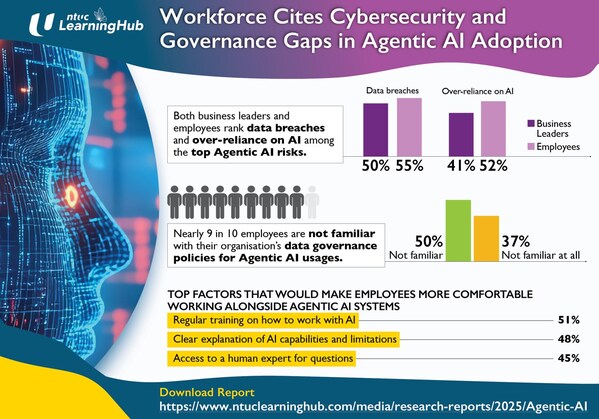 Workforce Cites Cybersecurity and Governance Gaps in Agentic AI Adoption