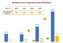 20x Profit in Two Years: How Reddog’s ‘K-Snack’ Model Is Scaling Fast in South East Asia