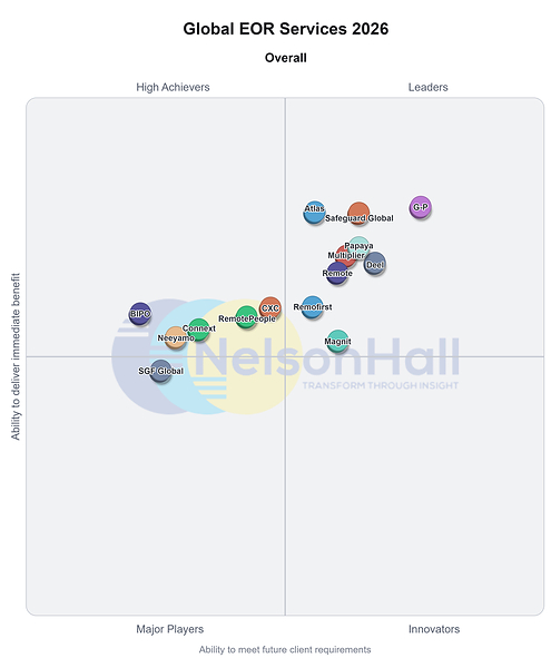 G-P Named an Industry Leader in NelsonHall’s 2026 Global Employer of Record (EOR) Market Analysis for Sixth Consecutive Report
