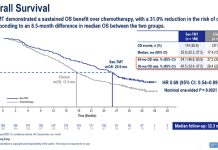 Final OS Analysis Results from Phase III OptiTROP-Lung04 Study of Sacituzumab Tirumotecan (sac-TMT) Presented at 2026 ESMO