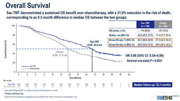 Final OS Analysis Results from Phase III OptiTROP-Lung04 Study of Sacituzumab Tirumotecan (sac-TMT) Presented at 2026 ESMO